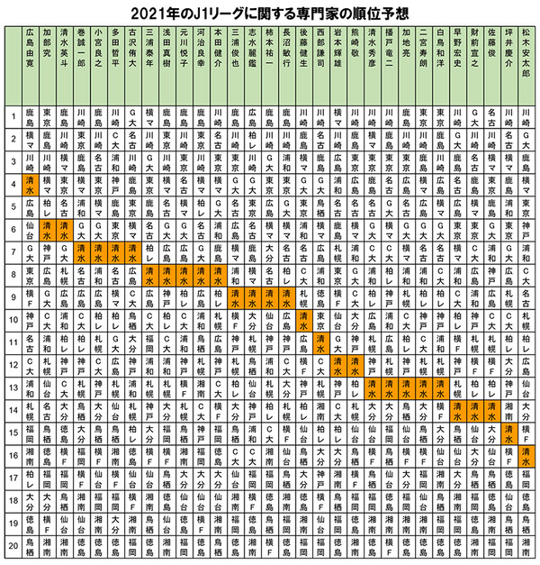順位予想 清水についての評価は分かれる エスパルス研究所
