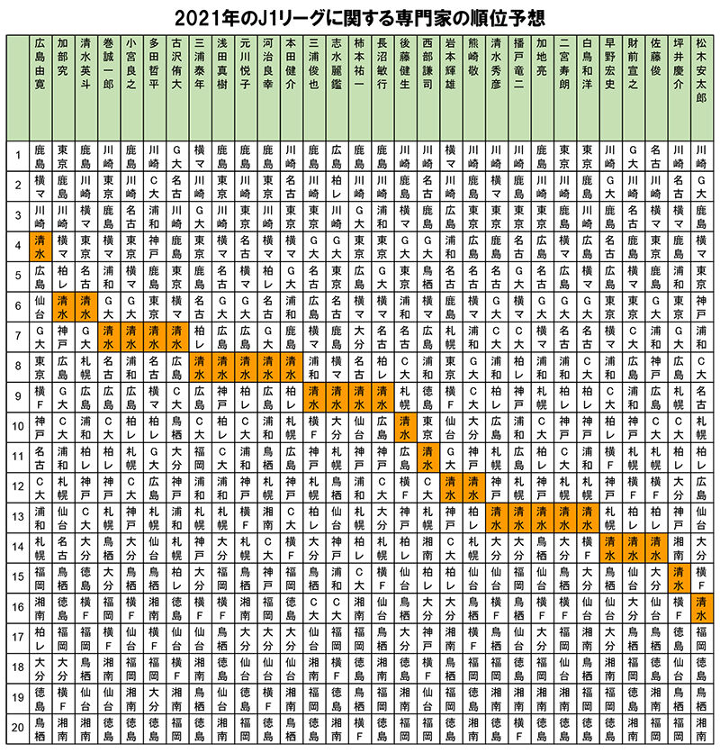 予想 2021 リーグ 順位 j