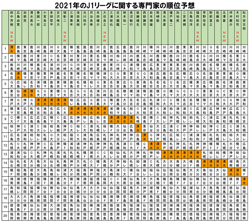 ついに清水を優勝予想する有識者が現れた エスパルス研究所 ついに清水を優勝予想する有識者が現れた エスパルス研究所