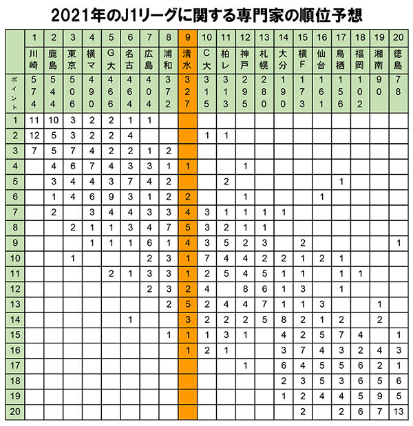 専門家の順位予想を集計してみると エスパルス研究所 専門家の順位予想を集計してみると エスパルス研究所