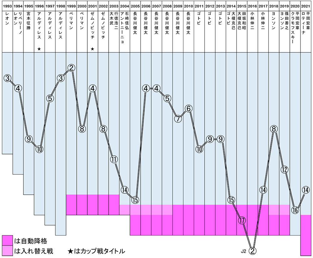 清水の順位の推移をしみじみと眺める エスパルス研究所