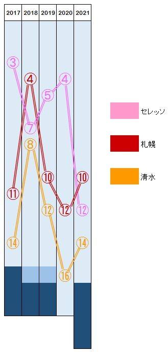 花の16年j1再昇格決定トリオ の現在地 エスパルス研究所 花の16年j1再昇格決定トリオ の現在地 エスパルス研究所