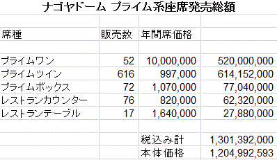 ナゴヤドームと中日ドラゴンズの微妙な一体経営 5 使用料40億円説の真偽 すき間ベイスターズ ナゴヤドームと中日ドラゴンズの微妙な一体経営 5 使用料40億円説の真偽 すき間ベイスターズ