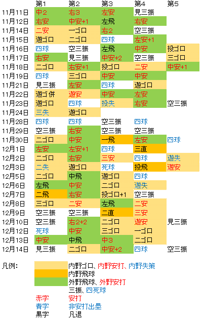 乙坂LMP全打席