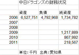 ナゴヤドームと中日ドラゴンズの微妙な一体経営 7 黒幕なき球団赤字 すき間ベイスターズ
