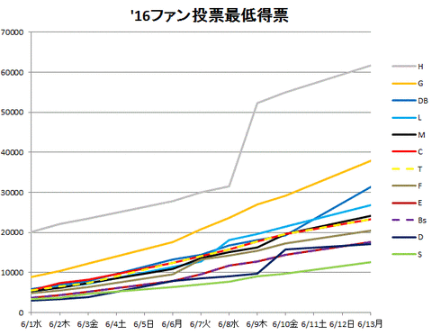 16票プロット