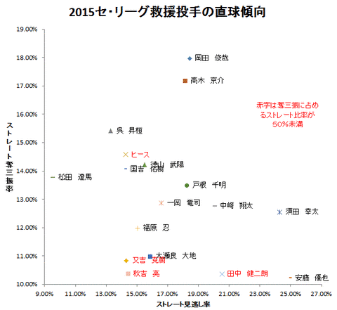 2015直球傾向