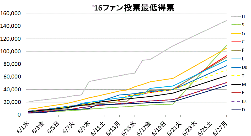 2016年オールスターファン投票 結果は穏当だが すき間ベイスターズ 2016年オールスターファン投票 結果は穏当だが すき間ベイスターズ