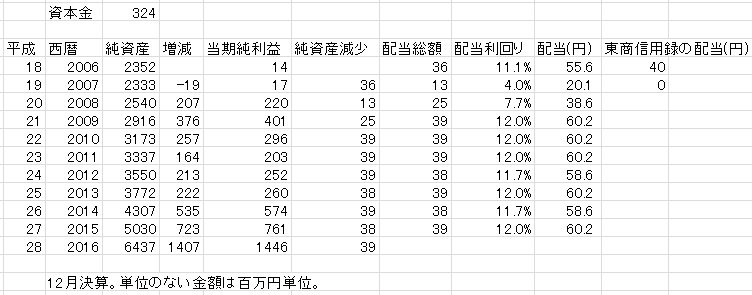 広島東洋カープの配当推移 すき間ベイスターズ