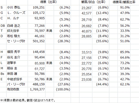 16最低得票