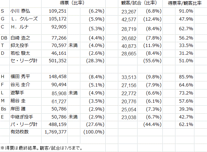 2016年オールスターファン投票 結果は穏当だが すき間ベイスターズ 2016年オールスターファン投票 結果は穏当だが すき間ベイスターズ