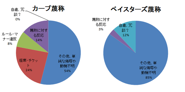 蔑称円グラフ