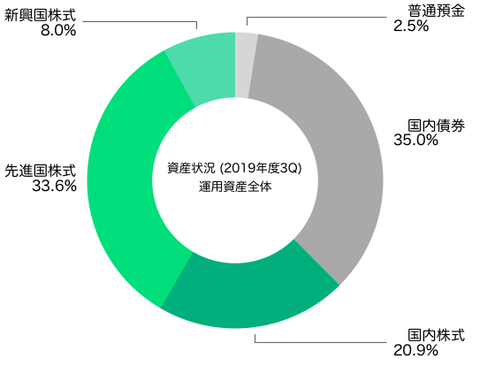アセットアロケーション(運用資産全体2019年12月末)