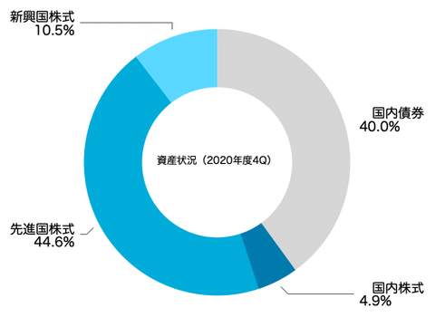 アセットアロケーション(2021年3月末)