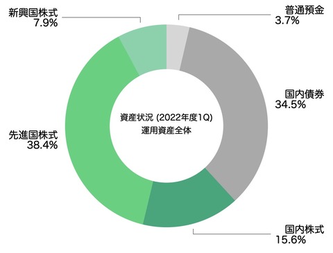 アセットアロケーション（運用資産全体2022年6月末）