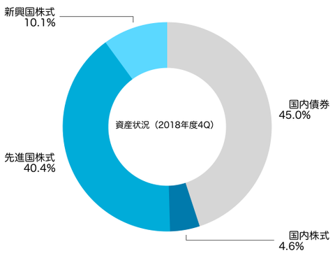 アセットアロケーション（2019年3月末）