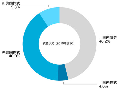 アセットアロケーション（2019年9月末）