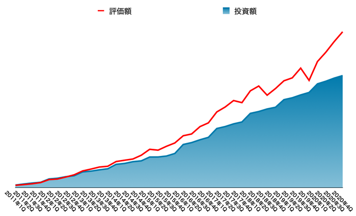 運用資産の推移(2021年3月末)