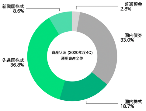 アセットアロケーション(運用資産全体2021年3月末)