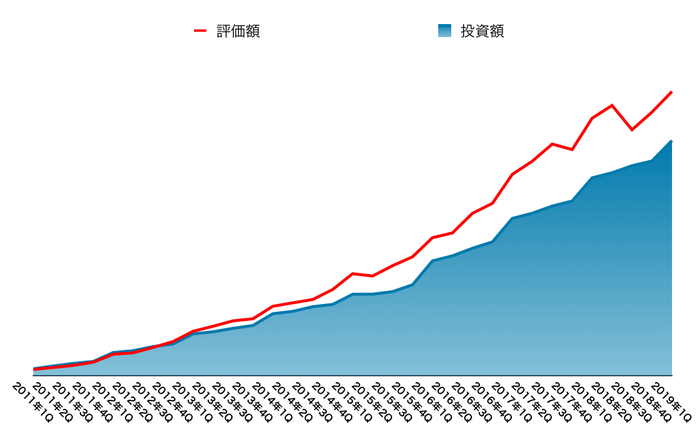 運用資産の推移(2019年6月末)