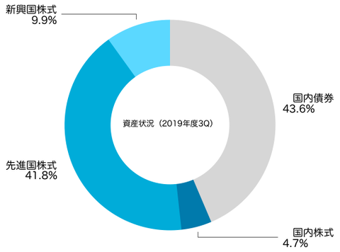 アセットアロケーション(2019年12月末)