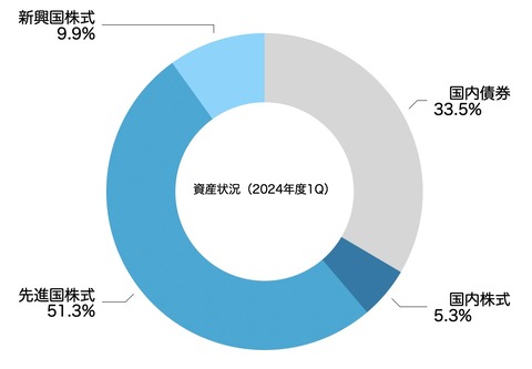 アセットアロケーション(2024年6月末)