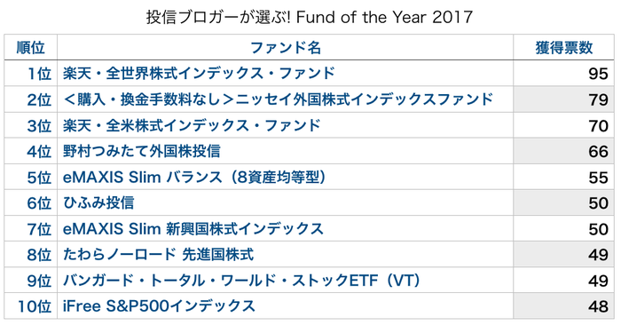 投信ブロガーが選ぶ! Fund of the Year 2017入賞ファンド