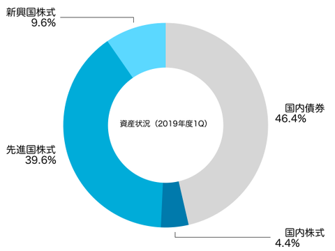 アセットアロケーション(2019年6月末)