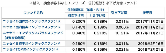 ニッセイ信託報酬率引き下げファンド