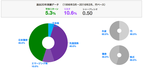 わたしのインデックス