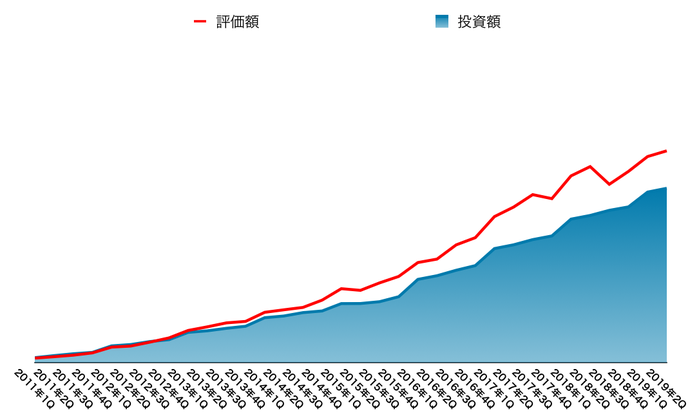 運用資産の推移(2019年9月末)