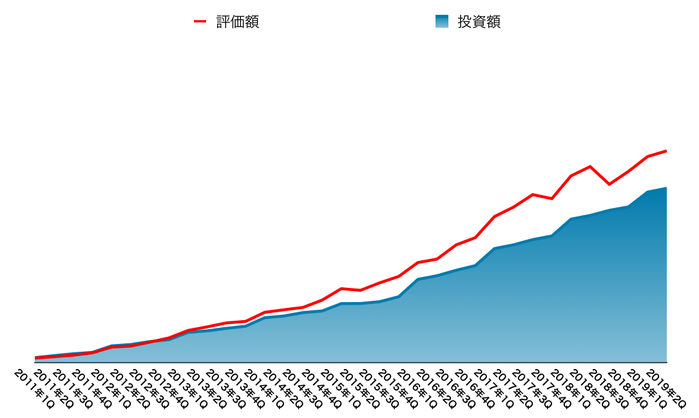 運用資産の推移（2019年9月末）