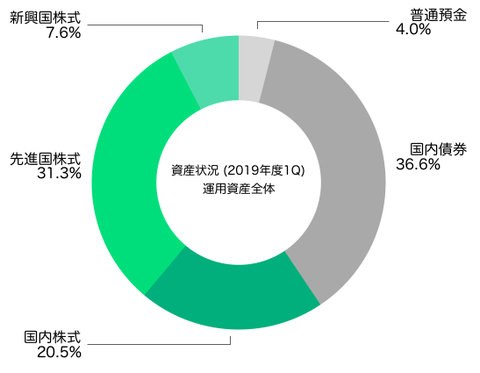 アセットアロケーション(運用資産全体2019年6月末)