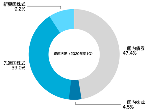アセットアロケーション(2020年6月末)