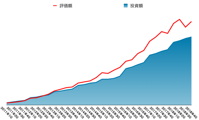 運用資産の推移(2019年3月末)