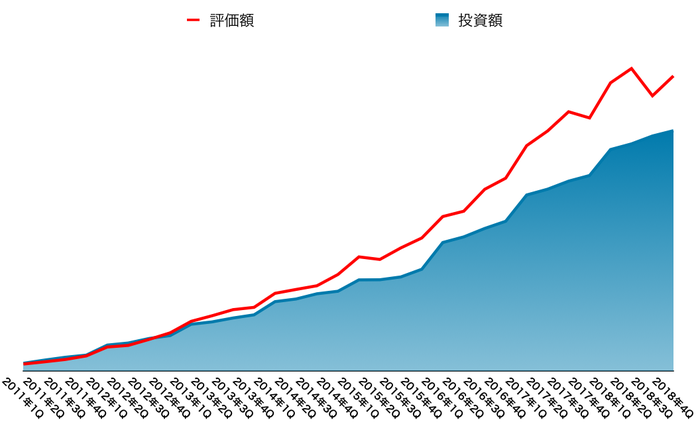 運用資産の推移（2019年3月末）