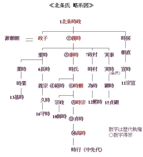 北条氏 略系図