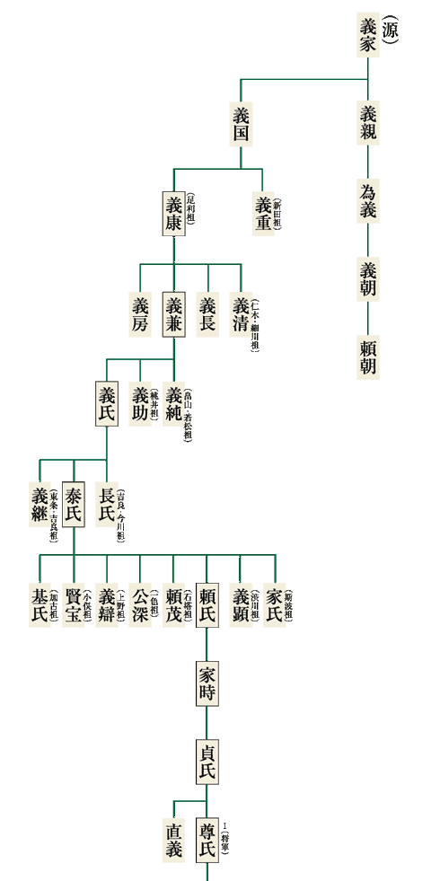 足利氏系図