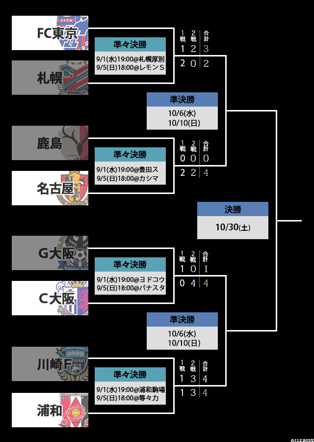 グランパス快勝 ルヴァンカップベスト４進出 スポーツ観戦日記