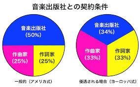 新入社員の音楽出版社時代 1973年フィラデルフィア サウンドさらに大流行 一般教養としての著作権 入門編 音楽出版社とレコード会社の違い Cbsソニー以外の動き 業界のカタスミで細々と 涙のサンダーロード