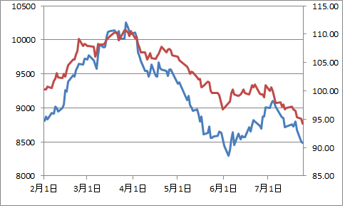 ユーロ円と株価の連動 Yen蔵のfx投資術 ドル 円 ユーロ ポンド オーストラリアドルで世界に投資 ユーロ円と株価の連動 Yen蔵のfx投資術 ドル 円 ユーロ ポンド オーストラリアドルで世界に投資