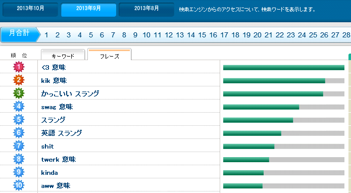 13年9月の1ヶ月間で最も検索されたスラング用語は スラング英語 Com