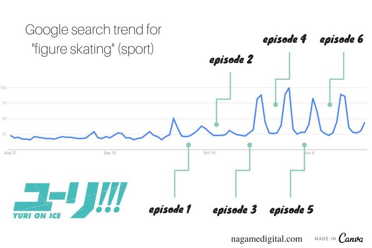 海外 日本のアニメ ユーリ On Ice が放送されてから世界中でfigure Skatingで検索する人が激増したらしい 海外の反応 すらるど 海外の反応