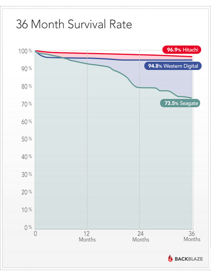 blog-survival-drives-by-month