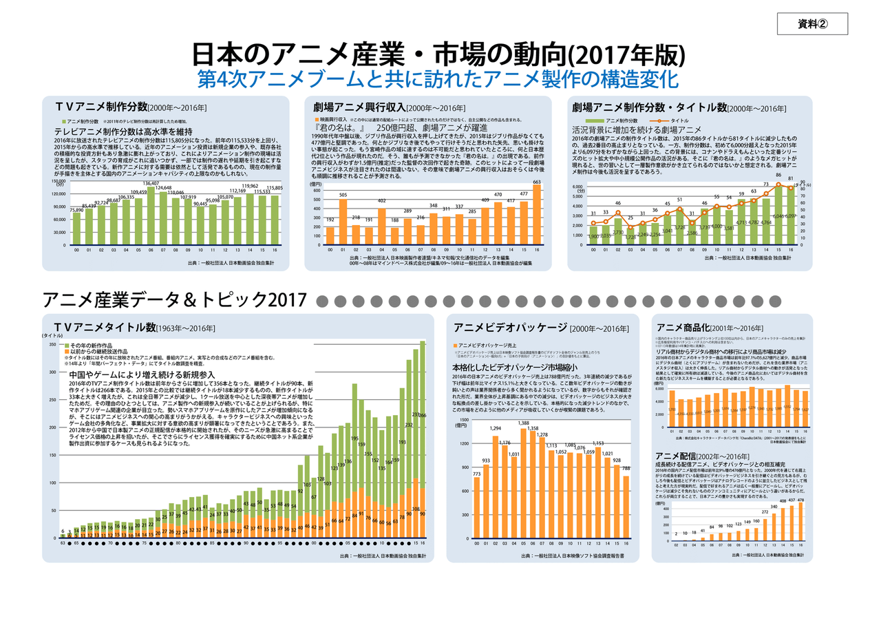 海外 このまま海外の売り上げが伸びていってほしい 日本のアニメ産業レポート17に対する海外の反応 すらるど 海外の反応 海外 このまま海外の売り上げが伸びていってほしい 日本のアニメ産業レポート17に対する海外の反応 すらるど 海外の反応