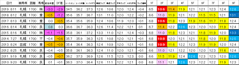 エルムステークス 過去ラップ 簡易