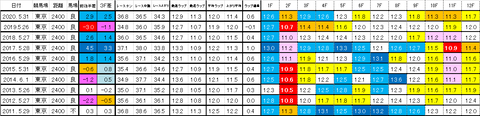 ダービー 過去ラップ 簡易
