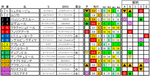 福島牝馬S ラップ適性