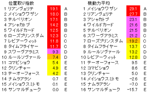 マーチステークス 位置取り指数