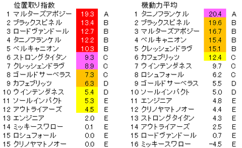 七夕賞 位置取り指数
